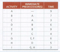 Answered: IMMEDIATE ACTIVITY PREDECESSOR(S) TIME… | Bartleby