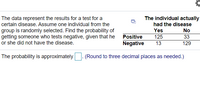 The individual actually
The data represent the results for a test for a
certain disease. Assume one individual from the
had the disease
group is randomly selected. Find the probability of
getting someone who tests negative, given that he Positive
or she did not have the disease.
Yes
No
125
13
33
Negative
129
The probability is approximately
(Round to three decimal places as needed.)
