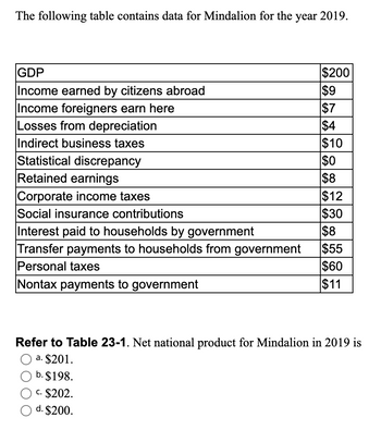 The following table contains data for Mindalion for the year 2019.
GDP
Income earned by citizens abroad
Income foreigners earn here
Losses from depreciation
Indirect business taxes
Statistical discrepancy
Retained earnings
Corporate income taxes
Social insurance contributions
Interest paid to households by government
Transfer payments to households from government
Personal taxes
Nontax payments to government
$200
$9
$7
$4
$10
$0
$8
$12
$30
$8
$55
$60
$11
Refer to Table 23-1. Net national product for Mindalion in 2019 is
a. $201.
b. $198.
c. $202.
d. $200.