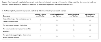 Suppose there is a simple hypothetical economy in which the only industry is weaving. In the weaving field, productivity-the amount of goods and
services a worker can produce per hour-is measured by the number of garments one weaver makes per hour.
In the following table, select the appropriate productivity determinant that represents each example.
Human Capital
per Worker
Natural Resources
per Worker
Examples
A special technique that workers can use to
create stronger textiles
The looms used to weave the textiles
The accumulated weaving experience of the
workforce
The grasslands supporting the sheep whose
wool is used for weaving
O
Physical Capital
per Worker
O
Technological
Knowledge
O
O