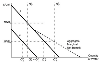 $/Unit
MNB
MNB
B
: s¹
Q Q₁ = Q² Q
:sº
QT
Aggregate
Marginal
Net Benefit
Quantity
of Water