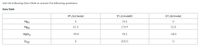 Use the following Data Table to answer the following questions:
Data Table
H°f (kJ/mole)
S°F (J/molek)
G°f (kJ/mole)
Hg()
76.0
Hg(g)
61.3
174.9
31.8
HgO(s)
-90.8
70.3
-58.5
O2lg)
205.0
