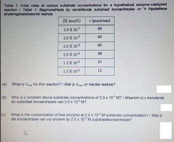 Table 1: Initial rates at various substrate concentrations for a hypothetical enzyme-catalyzed
reaction / Tabel 1: Beginsnelhede by verskillende substraat konsentrasies vir ''n hipotetiese
ensiemgekataliseerde reaksie
[S] (mol/L) v (pmol/min)
2.0 X 10¹
60
2.0
X 10²
60
2.0
X 10³
2.0 X 104
1.5 X 104
1.3 X 10.5
60
48
45
12
(a) What is Vax for this reaction? / Wat is Vmax vir hierdie reaksie?
(b) Why is v constant above substrate concentrations of 2.0 x 10³ M?/ Waarom is v konstante
bo substraat konsentrasies van 2.0 x 10 M?
(c) What is the concentration of free enzyme at 2.0 x 102 M substrate concentration? / Wat is
die konsentrasie van vry ensiem by 2.0 x 102 M substraatkonsentrasie?