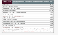 Standard Reduction Potentials of Some Biologically Important Half-
Reactions
Half-reaction
E" (V)
Pyruvate- + 2H + 2e → lactate-
-0.185
Acetaldehyde + 2H* + 2e- → ethanol
-0.197
FAD + 2H+ + 2e → FADH2
-0.219a
Glutathione + 2H* + 2e- → 2 reduced glutathione
-0.23
S+ 2H* + 2e → H2S
-0.243
Lipoic acid + 2H* + 2e- → dihydrolipoic acid
-0.29
NAD* + H* + 2e → NADH
-0.320
NADP* + H* + 2e- → NADPH
-0.324
Acetoacetate + 2H* + 2e- > B-hydroxybutyrate
-0.346
a-Ketoglutarate + CO2 + 2H* + 2e- → isocitrate
-0.38
2H* + 2e- > H2 (at pH 7)
--0.414
Ferredoxin (Fe3+) + e- → ferredoxin (Fe2+)
-0.432
Source: Data mostly from R. A. Loach, in Handbook of Biochemistry and Molecular Biology, 3rd edn (G. D. Fasman, ed.), Physical
and Chemical Data, Vol. 1, p. 122, CRC Press, 1976.
This is the value for free FAD; FAD bound to a specific flavoprotein (e.g., succinate dehydrogenase) has a different E" that depends
on its protein environment.
