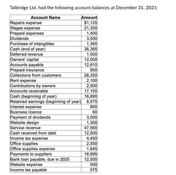 Talbridge Ltd. had the following account balances at December 31, 2021:
Account Name
Repairs expense
Wages expense
Prepaid expenses
Dividends
Purchase of intangibles
Cash (end of year)
Deferred revenue
Owners' capital
Accounts payable
Prepaid insurance
Collections from customers
Rent expense
Contributions by owners
Accounts receivable
Payment of dividends
Website design
Service revenue
Cash received from debt
Income tax expense
Office supplies
Office supplies expense
Payments to suppliers
Amount
$1,125
21,350
2,500
17,155
Cash (beginning of year)
16,890
Retained earnings (beginning of year) 8,575
Interest expense
900
Business licence
60
Bank loan payable, due in 2025
Website expense
Income tax payable
1,400
3,500
1,360
36,385
1,500
12,000
12,810
900
28,350
2,100
3,500
1,300
47,560
12,500
4,450
2,550
1,845
18,995
12,500
500
575