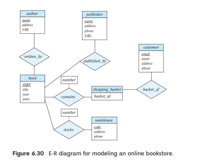 er diagram for bookstore management system