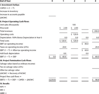 End of Year:
1. Investment Outlays
САРЕХ X (1 — Т)
Increase in inventory
Increase in accounts payable
ANOWC
II. Project Operating Cash Flows
Unit sales (thousands)
100
Price/unit
2.00
$ 2.00
Total revenues
$ 200.0
Operating costs
$ 120.0
Depreciation: 100% Bonus Depreciation in Year 0
0.0
0.0
0.0
0.0
Total costs
$ 120.0
$ 120.0
EBIT (or operating income)
$ 80.0
Taxes on operating income (25%)
EBIT (1 – T) = After-tax operating income
20.0
20.0
$ 60.0
Add back depreciation
0.0
0.0
ЕВIT (1 — Т) + DEP
0.0
$ 60.0
$ 60.0
II. Project Termination Cash Flows
Salvage value (taxed as ordinary income)
Tax on salvage value (25%)
After-tax salvage value
ANOWC = Recovery of NOWC
Project free cash flows =
ЕВITI - T) + DEP - САРЕХ — ANOWC
($230.0)
$ 98.8
IV. Results
NPV =
IRR =
MIRR =
||
||
