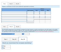 Req 1
Req 2A
Req 2B
Prepare a contributlon format Income statement segmented by dlvislons.
Division
Total Company
East
Central
West
Req 1
Req 2A
Req 2B
The Marketing Department has proposed increasing the West Division's monthly advertising by $22,000 based on the belief
that it would increase that division's sales by 13%. Assuming these estimates are accurate, how much would the company's
net operating income increase (decrease) if the proposal is implemented? (Do not round intermediate calculations.)
Net operating income will
by
Req 1
Req 2A
Req 2B
Would you recommend the increased advertising?
OYes
No
