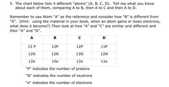 5. The chart below lists 4 different "atoms" (A, B, C, D). Tell me what you know
about each of them, comparing A to B, then A to C and then A to D.
Remember to use Atom "A" as the reference and consider how "B" is different from
"A". (Hint: using the material in your book, when an atom gains or loses electrons,
what does it become?) Then look at how "A" and "C" are similar and different and
then "A" and "D".
A
12 P
B
12P
12N
10e
"P" indicates the number of protons
"N" indicates the number of neutrons
"e" indicates the number of electrons
12N
12e
C
12P
13N
12e
D
11P
12N
11e