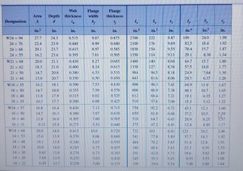Designation A
W24 x 94
24 × 76
24 × 68
24 × 55
W21 x 68
21 x 62
21 x 50
21 x 44
W18 x 55
18 x 50
18 × 40
18 x 35
W16 x 57
16 x 50
16 x 40
16 x 31
Area Depth
d
W14 × 68
14 × 53
14 x 48
14 × 34
14 x 30
14 x 26
in.2
27.7
22.4
20.1
16.2
20.0
18.3
14.7
13.0
16.2
14.7
11.8
10.3
16.8
14.7
11.8
in.
24.3
23.9
23.7
23.6
20.0
15.6
14.1
10.0
21.1
21.0
20.8
20.7
16.4
16.3
16.0
9.13 15.9
18.1
18.0
17.9
17.7
14.0
13.9
13.8
14.0
8.85
13.8
7.69
13.9
6.49 13.7
Web
thickness
tw
in.
0.515
0.440
0.415
0.395
0.430
0.400
0.380
0.350
0.390
0.355
0.315
0.300
0.430
0.380
0.305
0.275
0.415
0.370
0.340
0.285
0.270
0.255
0.230
Flange
width
bf
in.
9.07
8.99
8.97
7.01
8.27
8.24
6.53
6.50
7.53
7.50
6.02
6.00
7.12
7.07
7.00
5.53
10.0
8.06
8.03
6.75
6.73
5.03
5.00
Flange
thickness
tr
in.
0.875
0.680
0.585
0.505
0.685
0.615
0.535
0.450
0.630
0.570
0.525
0.425
0.715
0.630
0.505
0.440
0.720
0.660
0.595
0.455
0.385
0.420
0.335
Ix
in.4
2700
2100
1830
1350
1480
1330
984
843
890
800
612
510
758
659
518
375
722
541
484
340
291
245
199
Sx
in.3
222
176
154
114
140
127
94.5
81.6
98.3
88.9
68.4
57.6
92.2
81.0
64.7
47.2
103
77.8
70.2
48.6
42.0
35.3
29.0
in.
9.87
9.69
9.55
9.11
8.60
8.54
8.18
8.06
7.41
7.38
7.21
7.04
6.72
6.68
6.63
6.41
6.01
5.89
5.85
5.83
5.73
5.65
5.54
Ty
in.4
109
82.5
70.4
29.1
64.7
57.5
24.9
20.7
44.9
40.1
19.1
15.3
43.1
37.2
28.9
12.4
121
57.7
51.4
23.3
19.6
8.91
7.00
Sy
in.3
24.0
18.4
15.7
8.30
15.7
14.0
7.64
6.37
11.9
10.7
6.35
5.12
12.1
10.5
8.25
4.49
24.2
14.3
12.8
6.91
5.82
3.55
2.80
Ty
in.
1.98
1.92
1.87
1.34
1.80
1.77
1.30
1.26
1.67
1.65
1.27
1.22
1.60
1.57
1.17
2.46
1.92
1.53
1.49
1.08
1.04