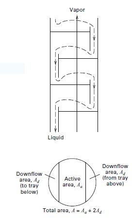 Vapor
Liquid
Downflow
area, A4
(from tray
above)
Downflow
area, A
(to tray
below)
Active
area, A.
Total area, A= A, + 244
