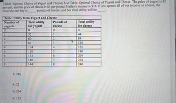 (Table: Optimal Choice of Yogurt and Cheese) Use Table: Optimal Choice of Yogurt and Cheese. The price of yogurt is $2
per unit, and the price of cheese is $4 per pound. Hailey's income is $16. If she spends all of her income on cheese, the
most she can buy is pounds of cheese, and her total utility will be
Table: Utility from Yogurt and Cheese
Number of
yogurts
0
1
2345678
O
O
O
8; 240
4; 22
6; 204
4; 152
Total utility
for yogurt
0
32
60
84
104
120
132
140
144
Pounds of
cheese
0
1
2
3
4
5
6
7
8
Total utility
for cheese
0
44
84
120
152
180
204
224
240