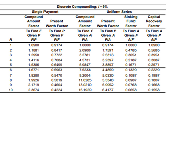 To Find P
Given F
N
PIF
Discrete Compounding; /=9%
Single Payment
Compound
Amount
Factor
To Find F
Given P
FIP
Present
Worth Factor
Compound
Amount
Uniform Series
Sinking
Capital
Factor
Present
Worth Factor
Fund
Factor
Recovery
Factor
To Find F
To Find P
To Find A
To Find A
Given A
Given A
Given F
Given P
FIA
PIA
AIF
AIP
1
1.0900
0.9174
1.0000
0.9174
1.0000
1.0900
2
1.1881
0.8417
2.0900
1.7591
0.4785
0.5685
3
1.2950
0.7722
3.2781
2.5313
0.3051
0.3951
4
1.4116
0.7084
4.5731
3.2397
0.2187
0.3087
5
1.5386
0.6499
5.9847
3.8897
0.1671
0.2571
6
1.6771
0.5963
7.5233
4.4859
0.1329
0.2229
7
1.8280
0.5470
9.2004
5.0330
0.1087
0.1987
8
1.9926
0.5019
11.0285
5.5348
0.0907
0.1807
9
2.1719
0.4604
13.0210
5.9952
0.0768
0.1668
10
2.3674
0.4224
15.1929
6.4177
0.0658
0.1558