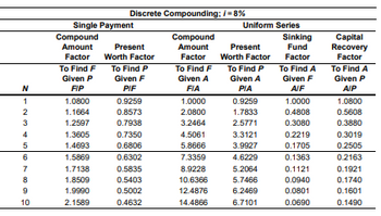 Compound
Discrete Compounding; /=8%
Single Payment
Compound
Uniform Series
Sinking
Amount
Factor
Present
Worth Factor
Amount
Present
Fund
Capital
Recovery
Factor
Worth Factor
Factor
To Find F
To Find P
To Find F
To Find P
To Find A
Given P
Given F
Given A
Given A
Given F
Factor
To Find A
Given P
N
FIP
PIF
FIA
PIA
AIF
AIP
1
1.0800
0.9259
1.0000
0.9259
1.0000
1.0800
2
1.1664
0.8573
2.0800
1.7833
0.4808
0.5608
3
1.2597
0.7938
3.2464
2.5771
0.3080
0.3880
4
1.3605
0.7350
4.5061
3.3121
0.2219
0.3019
5
1.4693
0.6806
5.8666
3.9927
0.1705
0.2505
6
1.5869
0.6302
7.3359
4.6229
0.1363
0.2163
7
1.7138
0.5835
8.9228
5.2064
0.1121
0.1921
8
1.8509
0.5403
10.6366
5.7466
0.0940
0.1740
9
1.9990
0.5002
12.4876
6.2469
0.0801
0.1601
10
2.1589
0.4632
14.4866
6.7101
0.0690
0.1490