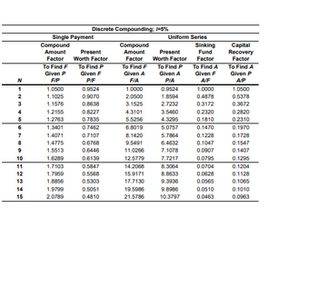 Compound
Amount
Factor
To Find F
To Find P
Given P
Given F
Given A
Single Payment
Discrete Compounding; /-5%
Present
Worth Factor
Compound
Amount
Factor
To Find F
Uniform Series
Sinking
Present
Worth Factor
Fund
Factor
To Find A
Capital
Recovery
Factor
To Find A
Given P
To Find P
Given A
Given F
N
F/P
P/F
F/A
P/A
A/F
A/P
1
1.0500
0.9524
1.0000
0.9524
1.0000
1.0500
2
1.1025
0.9070
2.0500
1.8594
0.4878
0.5378
3
1.1576
0.8638
3.1525
2.7232
0.3172
0.3672
4
1.2155
0.8227
4.3101
3.5460
0.2320
0.2820
5
1.2763
0.7835
5.5256
4.3295
0.1810
0.2310
6
1.3401
0.7462
6.8019
5.0757
0.1470
0.1970
7
1.4071
0.7107
8.1420
5.7864
0.1228
0.1728
8
1.4775
0.6768
9.5491
6.4632
0.1047
0.1547
9
1.5513
0.6446
11.0266
7.1078
0.0907
0.1407
10
1.6289
0.6139
12.5779
7.7217
0.0795
0.1295
11
1.7103
0.5847
14.2068
8.3064
0.0704
0.1204
12
1.7959
0.5568
15.9171
8.8633
0.0628
0.1128
13
1.8856
0.5303
17.7130
9.3936
0.0565
0.1065
14
1.9799
0.5051
19.5986
9.8986
0.0510
0.1010
15
2.0789
0.4810
21.5786
10.3797
0.0463
0.0963