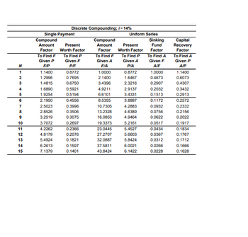 Present
Worth Factor
Discrete Compounding; /=14%
Single Payment
Compound
Amount
Factor
Compound
Amount
Uniform Series
Sinking
Factor
Present
Worth Factor
Fund
Factor
To Find F
To Find P
To Find F
To Find P
To Find A
Capital
Recovery
Factor
To Find A
Given P
Given F
Given A
Given A
Given F
Given P
N
F/P
P/F
F/A
P/A
A/F
A/P
1
1.1400
0.8772
1.0000
0.8772
1.0000
1.1400
2
1.2996
0.7695
2.1400
1.6467
0.4673
0.6073
3
1.4815
0.6750
3.4396
2.3216
0.2907
0.4307
4
1.6890
0.5921
4.9211
2.9137
0.2032
0.3432
5
1.9254
0.5194
6.6101
3.4331
0.1513
0.2913
6
2.1950
0.4556
8.5355
3.8887
0.1172
0.2572
7
2.5023
0.3996
10.7305
4.2883
0.0932
0.2332
8
2.8526
0.3506
13.2328
4.6389
0.0756
0.2156
9
3.2519
0.3075
16.0853
4.9464
0.0622
0.2022
10
3.7072
0.2697
19.3373
5.2161
0.0517
0.1917
11
4.2262
0.2366
23.0445
5.4527
0.0434
0.1834
12
4.8179
0.2076
27.2707
5.6603
0.0367
0.1767
13
5.4924
0.1821
32.0887
5.8424
0.0312
0.1712
14
6.2613
0.1597
37.5811
6.0021
0.0266
0.1666
15
7.1379
0.1401
43.8424
6.1422
0.0228
0.1628