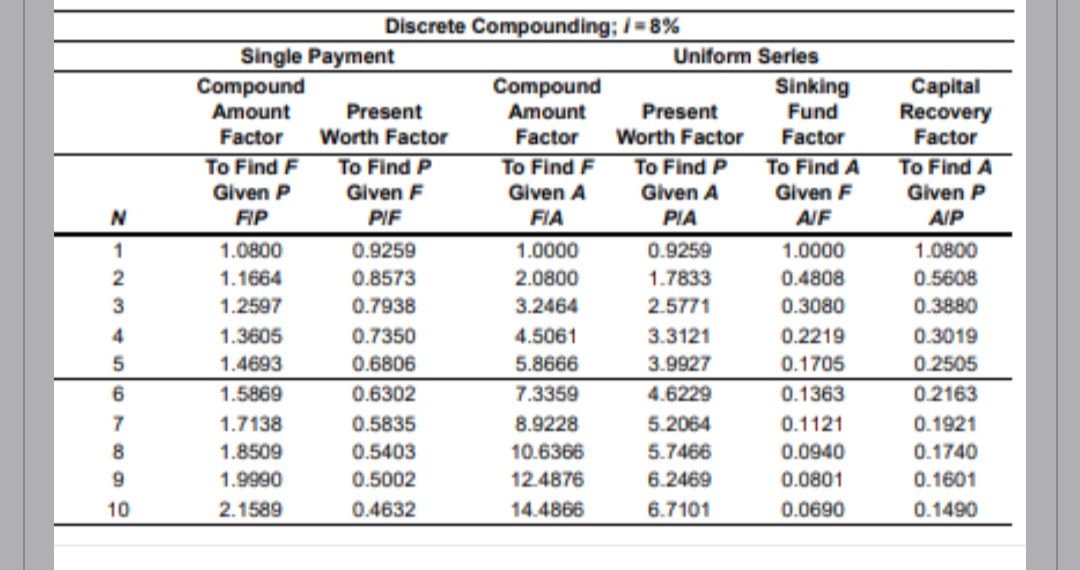 Discrete Compounding; /=8%
Single Payment
Compound
Amount
Factor
To Find F
Present
Worth Factor
Compound
Amount
Factor
Uniform Series
Sinking
Fund
Factor
Present
Worth Factor
To Find A
Capital
Recovery
Factor
To Find A
Given P
To Find P
To Find F
To Find P
Given P
Given F
Given A
Given A
Given F
N
FIP
PIF
FIA
PIA
AIF
A/P
1
1.0800
0.9259
1.0000
0.9259
1.0000
1.0800
234
1.1664
0.8573
2.0800
1.7833
0.4808
0.5608
1.2597
0.7938
3.2464
2.5771
0.3080
0.3880
1.3605
0.7350
4.5061
3.3121
0.2219
0.3019
5
1.4693
0.6806
5.8666
3.9927
0.1705
0.2505
6
1.5869
0.6302
7.3359
4.6229
0.1363
0.2163
7
1.7138
0.5835
8.9228
5.2064
0.1121
0.1921
8
1.8509
0.5403
10.6366
5.7466
0.0940
0.1740
9
1.9990
0.5002
12.4876
6.2469
0.0801
0.1601
10
2.1589
0.4632
14.4866
6.7101
0.0690
0.1490