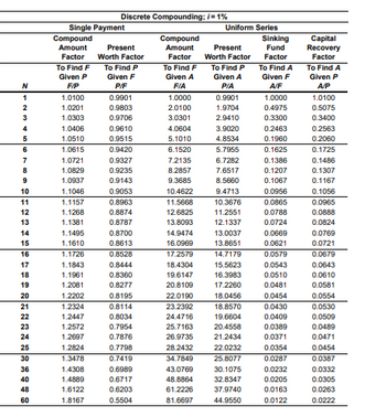 Worth Factor
Discrete Compounding;/=1%
Single Payment
Compound
Amount
Factor
Present
Compound
Amount
Uniform Series
Sinking
Factor
Present
Worth Factor
Fund
Factor
To Find F
To Find P
To Find F
To Find P
Given P
Given F
Given A
Given A
Given F
To Find A
Capital
Recovery
Factor
To Find A
Given P
N
F/P
P/F
F/A
P/A
A/F
A/P
1
1.0100
0.9901
1.0000
0.9901
1.0000
1.0100
2
1.0201
0.9803
2.0100
1.9704
0.4975
0.5075
3
1.0303
0.9706
3.0301
2.9410
0.3300
0.3400
4
1.0406
0.9610
4.0604
3.9020
0.2463
0.2563
5
1.0510
0.9515
5.1010
4.8534
0.1960
0.2060
6
1.0615
0.9420
6.1520
5.7955
0.1625
0.1725
7
1.0721
0.9327
7.2135
6.7282
0.1386
0.1486
8
1.0829
0.9235
8.2857
7.6517
0.1207
0.1307
9
1.0937
0.9143
9.3685
8.5660
0.1067
0.1167
10
1.1046
0.9053
10.4622
9.4713
0.0956
0.1056
11
1.1157
0.8963
11.5668
10.3676
0.0865
0.0965
12
1.1268
0.8874
12.6825
11.2551
0.0788
0.0888
13
1.1381
0.8787
13.8093
12.1337
0.0724
0.0824
14
1.1495
0.8700
14.9474
13.0037
0.0669
0.0769
15
1.1610
0.8613
16.0969
13.8651
0.0621
0.0721
16
1.1726
0.8528
17.2579
14.7179
0.0579
0.0679
17
1.1843
0.8444
18.4304
15.5623
0.0543
0.0643
18
1.1961
0.8360
19.6147
16.3983
0.0510
0.0610
19
1.2081
0.8277
20.8109
17.2260
0.0481
0.0581
20
1.2202
0.8195
22.0190
18.0456
0.0454
0.0554
21
1.2324
0.8114
23.2392
18.8570
0.0430
0.0530
22
1.2447
0.8034
24.4716
19.6604
0.0409
0.0509
23
1.2572
0.7954
25.7163
20.4558
0.0389
0.0489
24
1.2697
0.7876
26.9735
21.2434
0.0371
0.0471
25
1.2824
0.7798
28.2432
22.0232
0.0354
0.0454
30
1.3478
0.7419
34.7849
25.8077
0.0287
0.0387
36
1.4308
0.6989
43.0769
30.1075
0.0232
0.0332
40
1.4889
0.6717
48.8864
32.8347
0.0205
0.0305
48
1.6122
0.6203
61.2226
37.9740
0.0163
0.0263
60
1.8167
0.5504
81.6697
44.9550
0.0122
0.0222