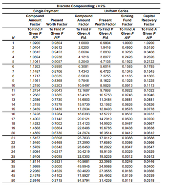 Present
Worth Factor
Discrete Compounding;/=2%
Single Payment
Compound
Amount
Factor
Compound
Amount
Uniform Series
Sinking
Capital
Factor
Present
Worth Factor
Fund
Factor
To Find F
To Find P
To Find F
To Find P
Given P
Given F
Given A
Given A
Given F
To Find A
Recovery
Factor
To Find A
Given P
N
FIP
PIF
FIA
PIA
AIF
AIP
1
1.0200
0.9804
1.0000
0.9804
1.0000
1.0200
2
1.0404
0.9612
2.0200
1.9416
0.4950
0.5150
3
1.0612
0.9423
3.0604
2.8839
0.3268
0.3468
4
1.0824
0.9238
4.1216
3.8077
0.2426
0.2626
5
1.1041
0.9057
5.2040
4.7135
0.1922
0.2122
6
1.1262
0.8880
6.3081
5.6014
0.1585
0.1785
7
1.1487
0.8706
7.4343
6.4720
0.1345
0.1545
8
1.1717
0.8535
8.5830
7.3255
0.1165
0.1365
9
1.1951
0.8368
9.7546
8.1622
0.1025
0.1225
10
1.2190
0.8203
10.9497
8.9826
0.0913
0.1113
11
1.2434
0.8043
12.1687
9.7868
0.0822
0.1022
12
1.2682
0.7885
13.4121
10.5753
0.0746
0.0946
13
1.2936
0.7730
14.6803
11.3484
0.0681
0.0881
14
1.3195
0.7579
15.9739
12.1062
0.0626
0.0826
15
1.3459
0.7430
17.2934
12.8493
0.0578
0.0778
16
1.3728
0.7284
18.6393
13.5777
0.0537
0.0737
17
1.4002
0.7142
20.0121
14.2919
0.0500
0.0700
18
1.4282
0.7002
21.4123
14.9920
0.0467
0.0667
19
1.4568
0.6864
22.8406
15.6785
0.0438
0.0638
20
1.4859
0.6730
24.2974
16.3514
0.0412
0.0612
21
1.5157
0.6598
25.7833
17.0112
0.0388
0.0588
2222229
1.5460
0.6468
27.2990
17.6580
0.0366
0.0566
23
1.5769
0.6342
28.8450
18.2922
0.0347
0.0547
24
1.6084
0.6217
30.4219
18.9139
0.0329
0.0529
25
1.6406
0.6095
32.0303
19.5235
0.0312
0.0512
30
1.8114
0.5521
40.5681
22.3965
0.0246
0.0446
35
1.9999
0.5000
49.9945
24.9986
0.0200
0.0400
40
2.2080
0.4529
60.4020
27.3555
0.0166
0.0366
45
2.4379
0.4102
71.8927
29.4902
0.0139
0.0339
50
2.6916
0.3715
84.5794
31.4236
0.0118
0.0318