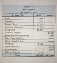 Duston Inc
Trial Balance
December 31, 2020
Account Title
Debit
Credit
Cash
47,400
Supplies
Prepaid Rent
3,700
25,000
Accounts Receivable
2,650
Equipment
Accounts Payable
17,500
13,200
Unearned Service Revenue
9,000
Notes Payable (2030)
Share Capital-Ordinary
12,000
60,000
Dividends
7,000
Service Revenue
5,300
4,200
Rent Revenue
Utilities Expense
450
Total
103,700
103,700
