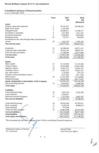 Mezzan Holding Company K.S.C.P. and subsidiaries
Consolidated statement of financial position
as at 31 December 2019
Notes
2018
KD
2019
KD
(Restated)
Assets
Property, plant and equipment
Right of use assets
Intangible assets
78,105,537
3,252,269
29,400,613
1,071,824
3,990,822
722,751
79,458,250
13,528,571
1,241,225
4,095,856
585,810
Investment in associates
Investment properties
Biological assets
Investments at fair value through other comprehensive
income
Non-current assets
30
30
1,933,479
118,477,295
1,692,239
100,601,951
Inventories
10
Trade and other receivables
Cash and cash equivalents
Current assets
46,308,056
78,362,148
17,182,905
141,853,109
260,330,404
40,971,215
58,897,761
16,677,660
116,546,636
217,148,587
13
Total assets
Equity
Share capital
Treasury shares
Statutory reserve
Voluntary reserve
Fair value reserve
Foreign currency translation reserve
Other reserve
Retained eaming
Equity attributable to sharcholders of the Company
Non-controlling interests
Total equity
14
15
31,132,500
(4,563,800)
16,601,335
16,601,335
1,120,264
(472,540)
(1,763,509)
46,939,964
105,595,549
8,024,852
113,620,401
31,132,500
(4,463,160)
16,601,335
16,601,335
975,219
(471,149)
(1,210,669)
46,177,047
105,342,458
4,489,938
109,832,396
16
17
18
19
Liabilities
Loans and borrowings
Lease liabilities
20
1,093,230
2,030,641
7,275,294
10.399,165
2,552,760
Retirement benefit obligation
21
5,845,501
8,398,261
Non-current liabilities
Loans and borrowinga
Bank overdrafts
Lease liabilities
Trade and other payables
20
85,924,560
4,556,790
975,990
44,853,498
136,310,838
146,710,003
260,330,404
50,702,971
8,906,974
13
39,307,985
98,917,930
107,316,191
217,148,587
22
Current liabilities
Total liabilities
Total equity and lhities
The accompanying notes ferm tegral part of these consolidated financial statements.
Mohammed Jassim Al Wazzan
Vice Chairman
Garrett Walsh
Chief Executive Ofleer
