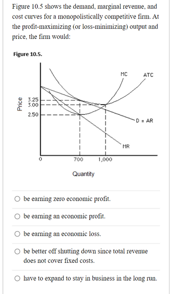 **Figure 10.5** illustrates the demand, marginal revenue, and cost curves for a monopolistically competitive firm. It poses a question about the firm's economic status at its profit-maximizing (or loss-minimizing) level of output and price.

**Diagram Description:**

- The horizontal axis represents Quantity, ranging from 0 to about 1,000 units.
- The vertical axis represents Price, ranging from $2.50 to $3.25.
- **Demand Curve (D = AR):** Slopes downward from left to right, indicating a typical demand scenario where higher quantities are demanded at lower prices.
- **Marginal Revenue (MR):** Also slopes downward but is steeper than the demand curve.
- **Marginal Cost (MC):** Upward sloping, crossing the MR curve from below.
- **Average Total Cost (ATC):** U-shaped curve, indicating economies and diseconomies of scale, and crosses the demand curve above the MR curve.

**Key Points in the Graph:**

- The intersection of the MR and MC curves determines the profit-maximizing quantity.
- The corresponding point on the demand curve (D = AR) at this quantity level gives the price the firm can charge.
- The ATC curve lies above the price at the profit-maximizing quantity, indicating that average total costs exceed price.

**Question Options:**
1. Be earning zero economic profit.
2. Be earning an economic profit.
3. Be earning an economic loss.
4. Be better off shutting down since total revenue does not cover fixed costs.
5. Have to expand to stay in business in the long run.

Based on the graph, the firm would be earning an economic loss (Option 3), as the price (from the demand curve) is less than the average total cost at the profit-maximizing output level.