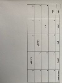 The image displays a table with columns labeled "pH," "pOH," "[H⁺]," "[OH⁻]," and "Acidic or basic?" Each column is populated with various values, some of which are left blank. Below is the transcription of the table:

|     | pH  | pOH | [H⁺]       | [OH⁻]      | Acidic or basic? |
|-----|-----|-----|------------|------------|------------------|
| a   |     |     |            |            |                  |
| b   |     |     |            |            |                  |
| c   |     |     |            |            |                  |
| d   |     |     |            |            |                  |
| e   | 10.4|     |            |            |                  |
| f   |     | 5.3 |            |            |                  |
| g   |     |     |            |            |                  |
| h   |     |     |            |            |                  |
| i   |     |     |            |            |                  |
| j   |     |     | 3.5 x 10⁻⁴ |            |                  |
| k   |     |     |            | 8.6 x 10⁻⁹ |                  |
| l   |     |     |            |            |                  |
| m   |     |     |            |            |                  |
| n   |     |     |            |            |                  |
| o   |     |     |            |            |                  |
| p   |     |     |            |            |                  |

Each entry in the table is associated with a specific identifier (a through p), but many spots are intentionally left empty to be filled in, likely as an exercise in determining pH, pOH, hydrogen ion concentration ([H⁺]), hydroxide ion concentration ([OH⁻]), and deciding whether the solution is acidic or basic.