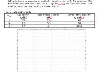 5. Triaxial tests were conducted on undisturbed samples of clay under CU conditions. Data
from the test are summarized in the Table 2. Graph the Mohr's circles and draw in the failure
envelope. Determine the strength parameters c' and ("?
Table 2. Data from CU Tests
Cell pressure
(3 (kPa)
359
719
719
Test
A
B
C
Pore pressure at Failure
u (kPa)
339
585
451
Deviator Stress at Failure.
(1-(3 (kPa)
539
731
1015