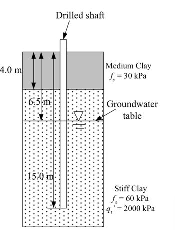 The image depicts a cross-sectional diagram of a drilled shaft embedded in different soil layers, designed for educational purposes. 

### Description:

1. **Drilled Shaft**: A vertical structure is shown penetrating through two distinct soil layers.

2. **Soil Layers**:
   - **Medium Clay Layer**: 
     - Thickness: 4.0 meters.
     - Skin friction, \( f_s \): 30 kPa.
   - **Stiff Clay Layer**: 
     - Thickness: 15.0 meters.
     - Skin friction, \( f_s \): 60 kPa.
     - Tip resistance, \( q_t' \): 2000 kPa.

3. **Groundwater Table**: Indicated within the stiff clay layer, showing the level at which groundwater is present.

### Key Components:

- **Arrows** indicate the depth measurements of each layer and the total penetration of the shaft.
- **Soil Properties**: Each clay type is characterized by its respective skin friction and, for stiff clay, also by tip resistance, crucial for engineering evaluations.
- **Dotted Region**: Represents the stiff clay layer, highlighting a typical representation style in geotechnical diagrams.

This diagram serves as an educational tool for understanding drilled shaft design and soil interaction in geotechnical engineering.