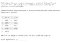 The first digits of data entries in most real-world data sets are not uniformly distributed. The most
common first digit is 1, followed by 2, and so on, with 9 being the least common fırst digit. This
phenomenon is known as Benford's Law.
The table below is the probability distribution for Benford's Law where the random variable D represents
the first digit in a data entry.
D
P(D)
P(D)
1
0.301
0.067
2
0.176
0.058
3
0.125
8
0.051
4
0.097
9.
0.046
0.079
What is the probability that a randomly selected data entry has a first digit less than 4?
P(first digit less than 4) =
