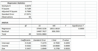 Regression Statistics
Multiple R
0.8479
R Square
0.7189
Adjusted R Square
0.7069
Standard Error
17.5571
Observations
50
ANOVA
df
SS
MS
F
Significance F
Regression
37043.3236
18521.6618
0.0000
Residual
14487.7627
308.2503
Total
49
51531.0863
Coefficients
Standard Error
t Stat
P-value
Intercept
-5.5146
7.2273
-0.7630
0.4493
Income
0.4262
0.0392
10.8668
0.0000
Size
5.5437
1.6949
3.2708
0.0020
