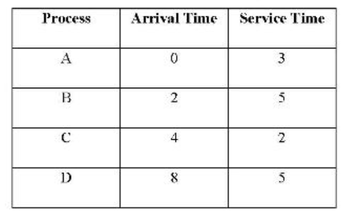 Process
B
C
1)
Arrival Time
0
2
4
8
Service Time
3
5
2
5