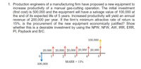 1. Production engineers of a manufacturing firm have proposed a new equipment to
increase productivity of a manual gas-cutting operation. The initial investment
(first cost) is 500,000 and the equipment will have a salvage value of 100,000 at
the end of its expected life of 5 years. Increased productivity will yield an annual
revenue of 200,000 per year. If the firm's minimum attractive rate of return is
15%, is the procurement of the new equipment economically justified? Show
whether this is a desirable investment by using the NPW, NFW, AW, IRR, ERR,
PI, Payback and B/C.
100,000
20,000 20,000 20,000 20,000 | 20,000
1
2
3
MARR = 15%
%3D
500,000
