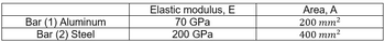 Bar (1) Aluminum
Bar (2) Steel
Elastic modulus, E
70 GPa
200 GPa
2
Area, A
200 mm²
400 mm²
