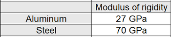 Aluminum
Steel
Modulus of rigidity
27 GPa
70 GPa