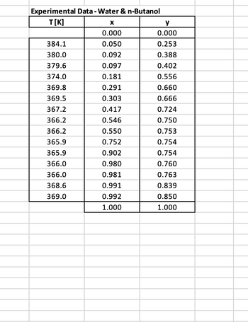 Experimental Data - Water & n-Butanol
T[K]
384.1
380.0
379.6
374.0
369.8
369.5
367.2
366.2
366.2
365.9
365.9
366.0
366.0
368.6
369.0
X
0.000
0.050
0.092
0.097
0.181
0.291
0.303
0.417
0.546
0.550
0.752
0.902
0.980
0.981
0.991
0.992
1.000
y
0.000
0.253
0.388
0.402
0.556
0.660
0.666
0.724
0.750
0.753
0.754
0.754
0.760
0.763
0.839
0.850
1.000