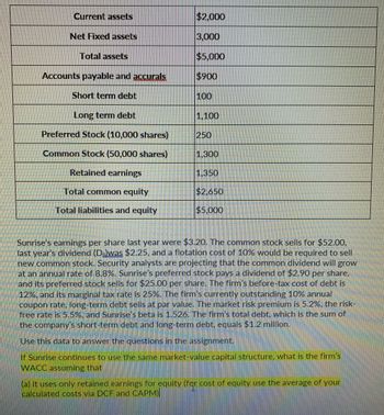 ### Financial Overview of Sunrise Corporation

#### Balance Sheet Summary

**Assets:**
- **Current assets:** $2,000
- **Net fixed assets:** $3,000
- **Total assets:** $5,000

**Liabilities and Equity:**
- **Accounts payable and accruals:** $900
- **Short-term debt:** $100
- **Long-term debt:** $1,100
- **Preferred stock (10,000 shares):** $250
- **Common stock (50,000 shares):** $1,300
- **Retained earnings:** $1,350
- **Total common equity:** $2,650
- **Total liabilities and equity:** $5,000

#### Key Financial Information

- **Earnings per share (EPS) last year:** $3.20
- **Current stock price:** $52.00
- **Last year's dividend (D₀):** $2.25
- **Flotation cost for new common stock:** 10%
- **Projected dividend growth rate:** 8.8%
- **Preferred stock dividend:** $2.90 per share
- **Preferred stock price:** $25.00 per share

#### Tax and Market Data

- **Firm’s before-tax cost of debt:** 12%
- **Marginal tax rate:** 25%
- **Long-term debt coupon rate:** 10%
- **Market risk premium:** 5.2%
- **Risk-free rate:** 5.5%
- **Sunrise’s beta:** 1.526
- **Total debt (short-term + long-term):** $1.2 million

#### Task

Determine the firm’s Weighted Average Cost of Capital (WACC) given the following assumptions:

- **Current market-value capital structure is used.**
- **Equity source is only retained earnings.**
- Use the average of calculated equity costs via Discounted Cash Flow (DCF) and Capital Asset Pricing Model (CAPM) methods.

This comprehensive financial outline will assist in conducting further analysis and computations relevant to corporate finance studies.