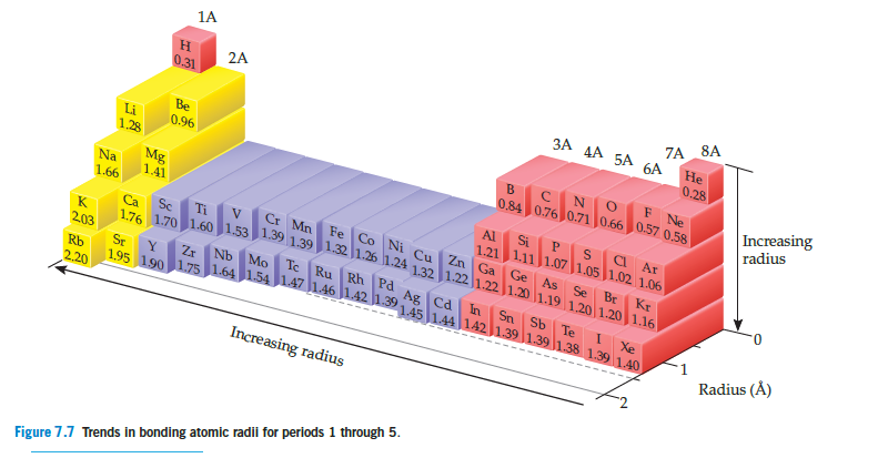 1A
Н
2A
0.31
8A
7A
3A 4A
БА
6A
He
0,28
Be
0.96
Li
1.28
Increasing
radius
Ne
0,84 0.76 0.71 0.66 0.57 0,58
Mg
1.41
Na
1.66
Si
P.
Al
Ar
1.21 1.11 1.07 |1.05 1.02 1.06
Kr
60 1.53 1.39 1.391.32 |l.26 1.24 1.32 1.22 1.22 1.20 1.19 1,20 1.20 1.16
Cr Mn
Fe Co Ni Cu Zn Ga
Ti
Ca
Sc
a
K
2.03
Ge As
Se
Br
Nb Mo
Tc
Ru Rh Pd
Sr
Y.
Zr
1,95 190 1.75 1.64 1.54 147 1.46 1,42 1391451.44 1 42 139 1.39 1.38 1.39 1.40
Rb
Ag Cd
In
Sn
Sb
Te
2.20
Xe
Radius (Å)
Increasing radius
Figure 7.7 Trends in bonding atomic radii for periods 1 through 5.
