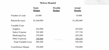 Number of visits
Patient Revenue
Variable Costs
Supplies
Salary Expense
Marketing Exp.
Other Expenses
Total Variable Costs
Contribution Margin
Melrose Hospital
Static
Budget
18,000
$1,440,000
216,000
302,400
270,000
100,800
889,200
550,800
Flexible
Budget
Actual
Results
19,000
$1,482,000
223,820
327,750
283,100
109,250
943,920
538,080