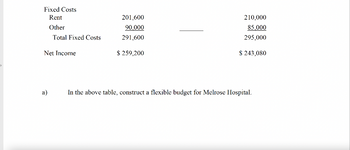 Fixed Costs
Rent
Other
Total Fixed Costs
Net Income
a)
201,600
90,000
291,600
$ 259,200
210,000
85,000
295,000
$ 243,080
In the above table, construct a flexible budget for Melrose Hospital.