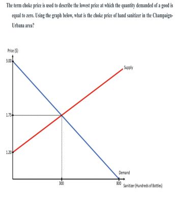 The term choke price is used to describe the lowest price at which the quantity demanded of a good is
equal to zero. Using the graph below, what is the choke price of hand sanitizer in the Champaign-
Urbana area?
Price ($)
3.00
1.75-
1.20
300
Supply
Demand
800
Sanitizer (Hundreds of Bottles)