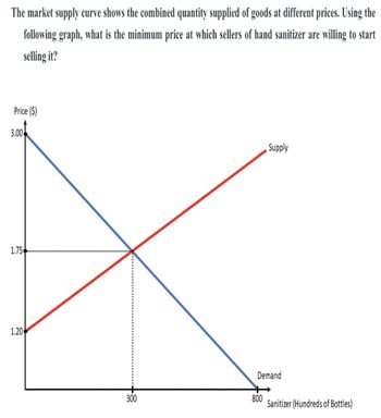 The market supply curve shows the combined quantity supplied of goods at different prices. Using the
following graph, what is the minimum price at which sellers of hand sanitizer are willing to start
selling it?
Price ($)
3.00
1.75
1.20
300
Supply
Demand
800
Sanitizer (Hundreds of Bottles)