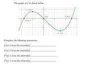 The graph of f is shown below.
10
(-2, 7.333)
(0, 0)
(5.058, 0)
4
2
4
(-3.558, 0)
--10
(3, -13.5)
Complete the following statements.
f'(x) > 0 on the interval(s)
f' (x) < 0 on the interval(s)
f"(x) > 0 on the interval(s)
f" (x) < 0 on the interval(s)
