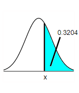 The image shows a normal distribution curve, also known as a bell curve. This is a continuous probability distribution commonly used in statistics. The curve is symmetrical and depicts the distribution of data points where most occurrences take place near the mean, forming a peak in the center.

In this diagram:

- The horizontal axis is labeled as "X," representing the variable of interest.
- The vertical line intersects the curve and corresponds to a specific value on the X-axis.
- To the right of this line, a portion of the curve is shaded in light blue.
- The shaded area represents a probability region, which corresponds to a value of 0.3204. This indicates that the probability of the variable falling within this range is 32.04%.

This graph is often used to illustrate the concept of cumulative probability and to show the portion of data within a standard deviation from the mean.