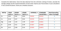 Complete the table below. Given the data obtained from the voltmeter ranking of metals, calculate the
average voltage and the standard deviation of each metal. Express your final answers in your calculations
in four (4) decimal places. Show your complete solutions.
Rank (Ascending
DEVIATION, V order of voltage)
МЕTAL
YOUR
OTHER
ОТHER
AVERAGE, V
STANDARD
DATA, V DATA 1, V DATA 2, v
Zn
0.85
0.82
0.83
0.8333
0.0153
4
Cu
0.10
0.07
0.05
0.0733
0.0252
1
Mg
1.48
1.43
1.49
1.4667
0.0321
5
Al
0.58
0.51
0.58
0.5567
0.0404
3
Pb
0.37
0.28
0.35
0.3333
0.0473
2
