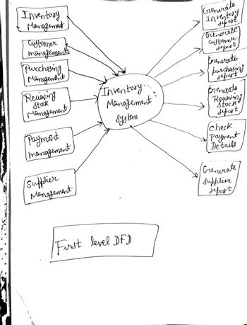 Inventory
& Management
customer
managements
Purchasing
Management
Reaving
Stock
Management
Payment
management
Supplier
Management
Inventory..
Management
system
First level DFD
Grenerate
Inventory
deport
trenerate
customer..
sjeport
forenerate
purchasing
seport
Frenerato
Reuering
Stock
Jeport
check
Payment
Details
Grenerate
supplier
jepart