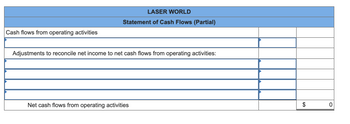 **Laser World: Statement of Cash Flows (Partial)**

1. **Cash Flows from Operating Activities**

   * (No specific entries listed in the image)

2. **Adjustments to Reconcile Net Income to Net Cash Flows from Operating Activities:**

   * (No specific adjustments listed in the image)

3. **Net Cash Flows from Operating Activities:** 

   * $0

---

**Explanation:**

The table is a partial representation of the statement of cash flows for a company named Laser World, focusing on operating activities. This section typically details the cash generated or consumed by the core business operations. However, in this table, there are no specific cash flow entries or adjustments recorded, resulting in a net cash flow amount of $0 for operating activities.