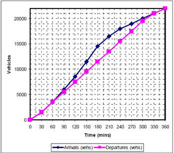 Vehicles
20000
15000
10000
5000
+--+-|-|- + -1
LL |_ ± _| -
LJ
I
ī
ГТ
r+
++
ГТ
-1-+
JILJ
+
I I
Tī
I
-+---+ -|-
+ --
++--
+--
LIL
I
־ז
IT
+----+-1
LLL
·|-
LJIL
LI
FA
í
Tr
-- +
++ -1
r
−1− 1 −1-T +
_I_ LJ -L
F +-1-1-+-1
+--1--1--1
-|- -| − + + −| − |- + −| − |- + − −|- |- -|- + -|- ++
+
++
0
0 30 60 90 120 150 180 210 240 270 300 330 360
Time (mins)
➡➡Arrivals (vehs)-Departures (vehs)