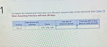 1
Complete the following (If more than one discount, assume date of last discount): (Use Table 7.1)
Note: Assuming February will have 28 days.
Invoice
July 11
Date goods are
received
Terms
Last day of
discount period
Final day bill is due
(end of credit period)
2/10, 1/30, n/60