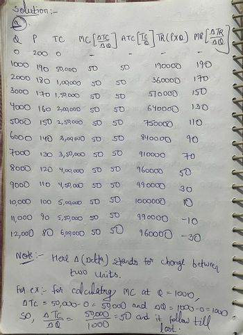 solution:
а р
200
TC
O
1000
190 50,000
2000 180 1,00,000
3000 170 1,50,000
MC [ATC] ATC [TS] TR (PXC) MR [-T
50
SO
SO
Y000 160 2,00,000
50
5000 150 2,50,000 SO
6000 140 2,09000 50
7000
130 3,50,000 50
8000 120 4,00,000 50
9000 110 4,50,000 50
10,000 100 5,00,000 50
50
11,000 90 5,50,000 50
12,000 80 6,00,000 50 50
уууууууу
отс
IQ
2
00510000
50000 640000
750000
840000
910000
50
50
For ex: for calculating
ATC=
so,
190000
360000
960000
990000
000 1000000
50,000-0- 50,000 and o
190
170
150
130
110
90
70
50
30
Note: Here A (Delta) stands for change between
two Units,
990000
-10
960000 30
MC at Q=1000,
= 1000-0= 1000
50,000 = 50 and it follow till
1000
last.